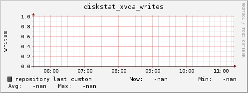 repository diskstat_xvda_writes