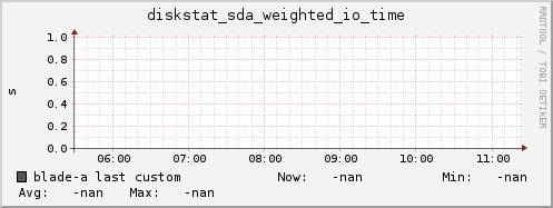 blade-a diskstat_sda_weighted_io_time