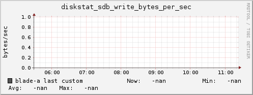 blade-a diskstat_sdb_write_bytes_per_sec