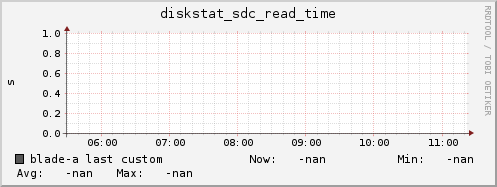 blade-a diskstat_sdc_read_time