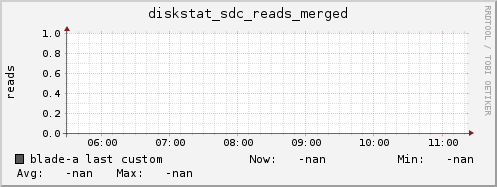 blade-a diskstat_sdc_reads_merged
