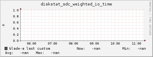 blade-a diskstat_sdc_weighted_io_time