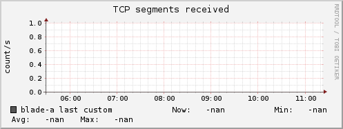 blade-a tcp_insegs