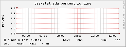 blade-b diskstat_sda_percent_io_time