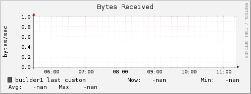 builder1 bytes_in