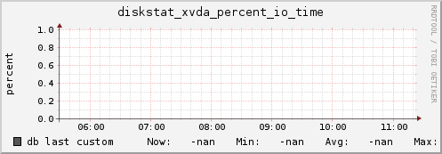 db diskstat_xvda_percent_io_time
