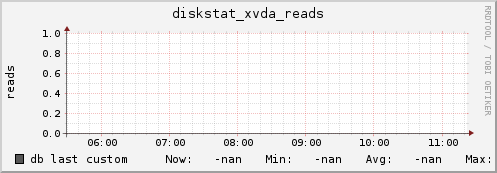 db diskstat_xvda_reads
