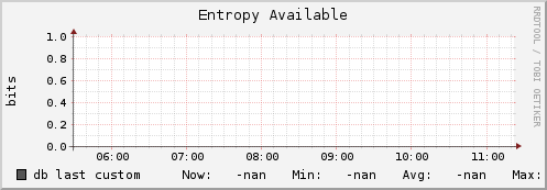 db entropy_avail