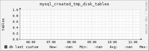 db mysql_created_tmp_disk_tables