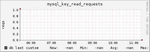 db mysql_key_read_requests