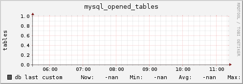db mysql_opened_tables