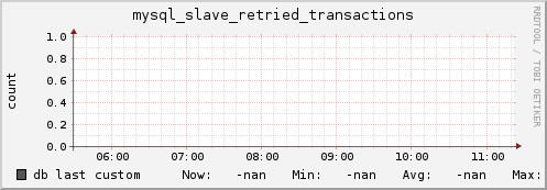 db mysql_slave_retried_transactions