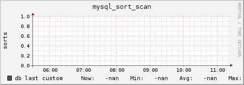 db mysql_sort_scan