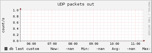 db udp_outdatagrams