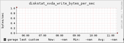 garage diskstat_xvda_write_bytes_per_sec