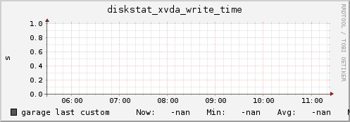 garage diskstat_xvda_write_time