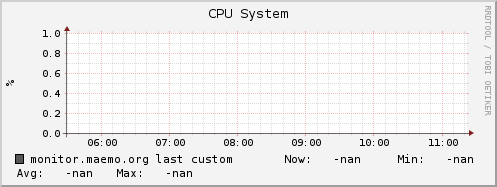 monitor.maemo.org cpu_system