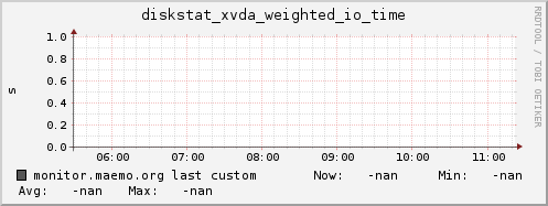 monitor.maemo.org diskstat_xvda_weighted_io_time