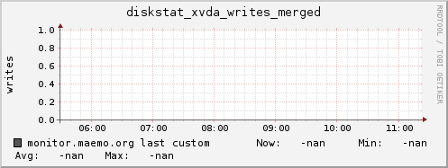 monitor.maemo.org diskstat_xvda_writes_merged