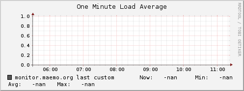 monitor.maemo.org load_one