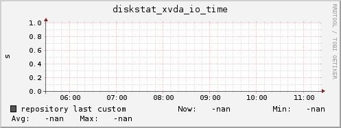 repository diskstat_xvda_io_time