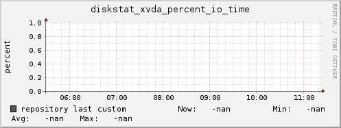 repository diskstat_xvda_percent_io_time