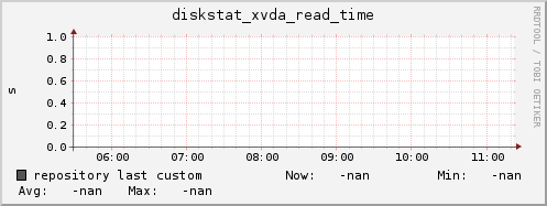 repository diskstat_xvda_read_time