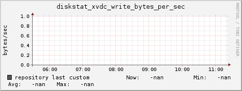 repository diskstat_xvdc_write_bytes_per_sec