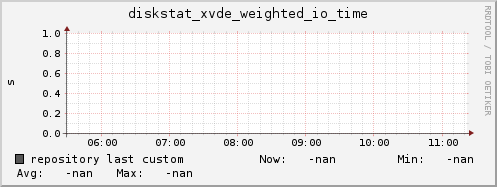 repository diskstat_xvde_weighted_io_time