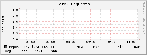 repository nginx_requests