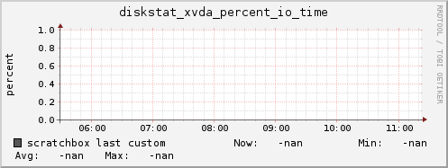 scratchbox diskstat_xvda_percent_io_time
