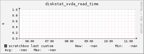 scratchbox diskstat_xvda_read_time