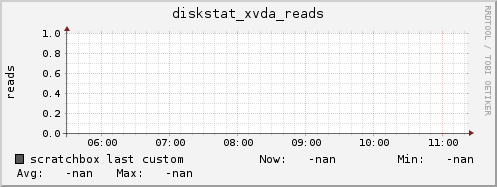 scratchbox diskstat_xvda_reads