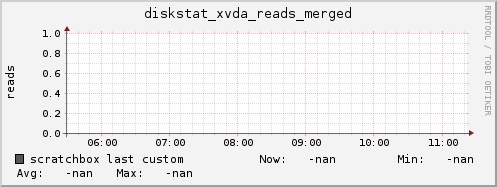 scratchbox diskstat_xvda_reads_merged
