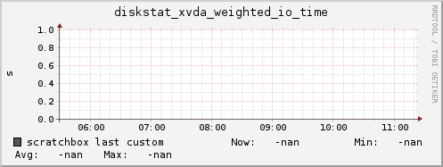 scratchbox diskstat_xvda_weighted_io_time
