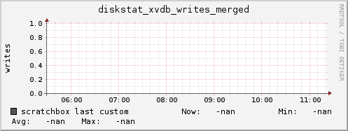 scratchbox diskstat_xvdb_writes_merged