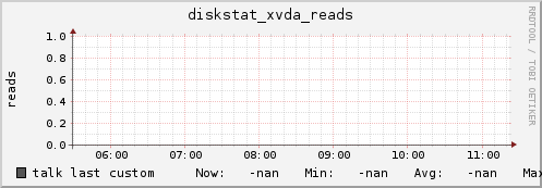talk diskstat_xvda_reads
