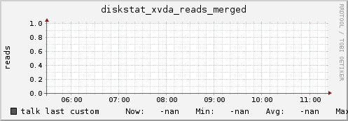 talk diskstat_xvda_reads_merged