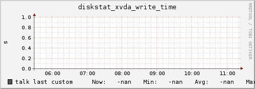 talk diskstat_xvda_write_time