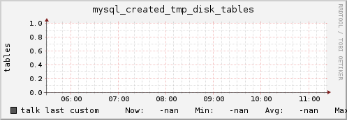talk mysql_created_tmp_disk_tables