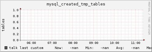 talk mysql_created_tmp_tables