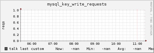 talk mysql_key_write_requests