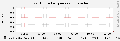talk mysql_qcache_queries_in_cache