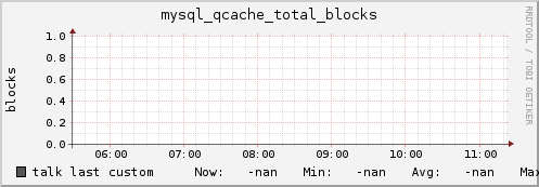 talk mysql_qcache_total_blocks