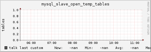 talk mysql_slave_open_temp_tables
