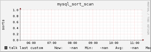 talk mysql_sort_scan