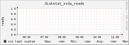 vcs diskstat_xvda_reads