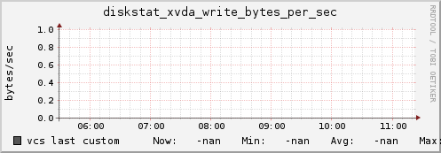 vcs diskstat_xvda_write_bytes_per_sec