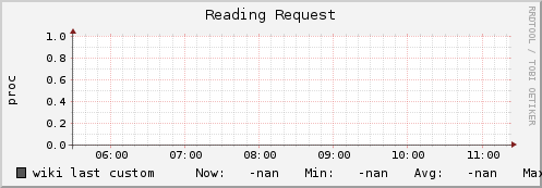 wiki ap_reading_request