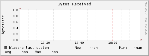 blade-a bytes_in